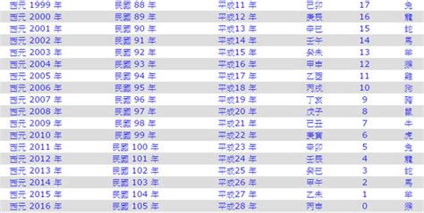 70年次屬|民國、西元、農曆、年齡對照表－清單控推薦 實用資。